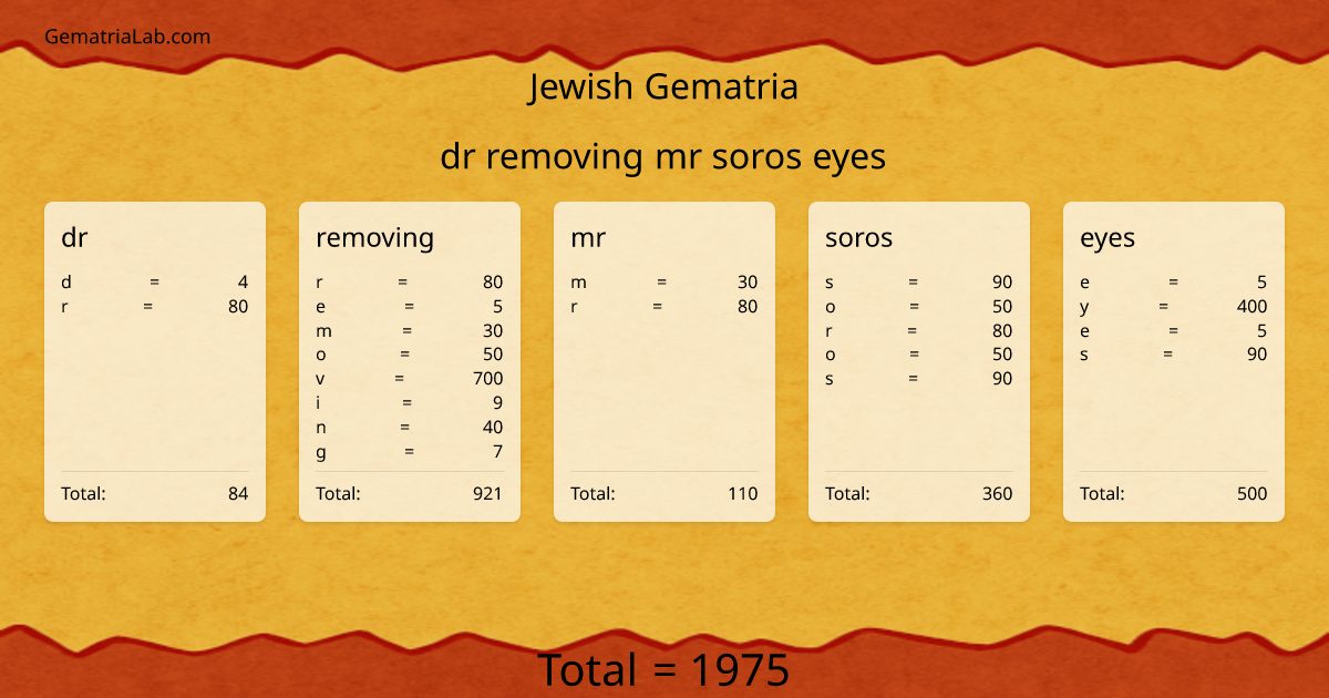 dr removing mr soros eyes in jewish Gematria